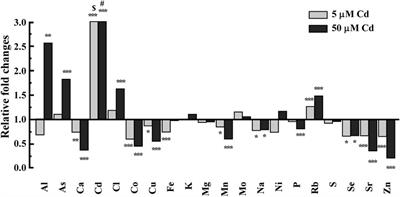 Cadmium alters whole animal ionome and promotes the re-distribution of iron in intestinal cells of Caenorhabditis elegans